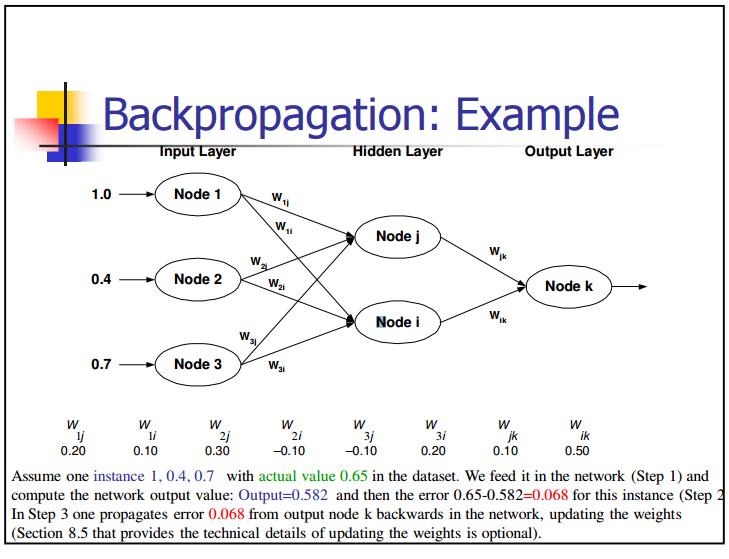 Conceptual illustration of CNN grooming  and optimization, showing backpropagation, gradient descent, and regularization techniques