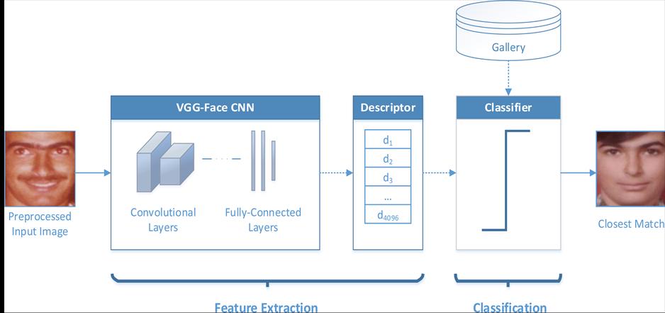 A ocular  practice   of a convolutional neural web  analyzing facial features