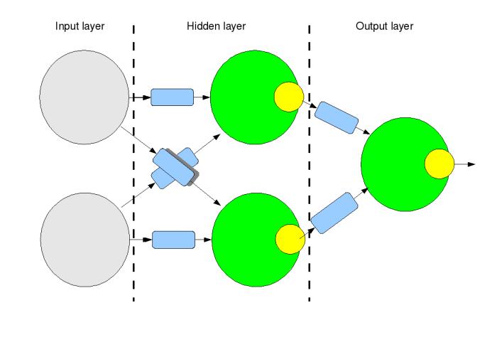 A visualization of a deep learning neural network architecture, showing the input layer, multiple hidden layers, and output layer, with data being transformed and abstracted as it flows through the network.